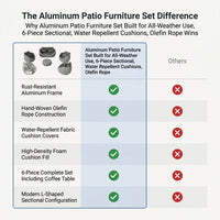 Aluminum Patio Furniture Set Built for All-Weather Use, 6-Piece Sectional, Water Repellent Cushions, Olefin Rope — Comparison