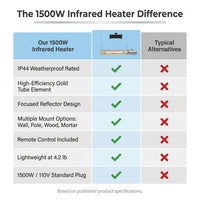 1500-Watt Infrared Wall-Mounted Electric Outdoor Heater with Remote — Comparison